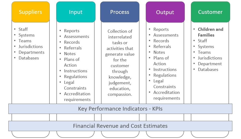 fournisseurs entrée processus sortie clients