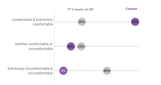 agency providers' comfort using telehealth