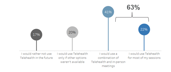 likelihood of using telehealth in future