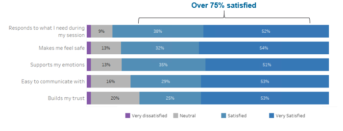 satisfaction à l'égard de l'agence fournisseur de télésanté