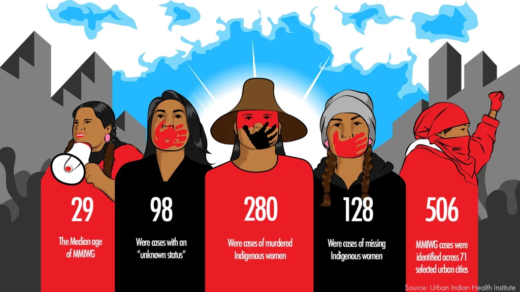 graphic depicting Indigenous people and stats