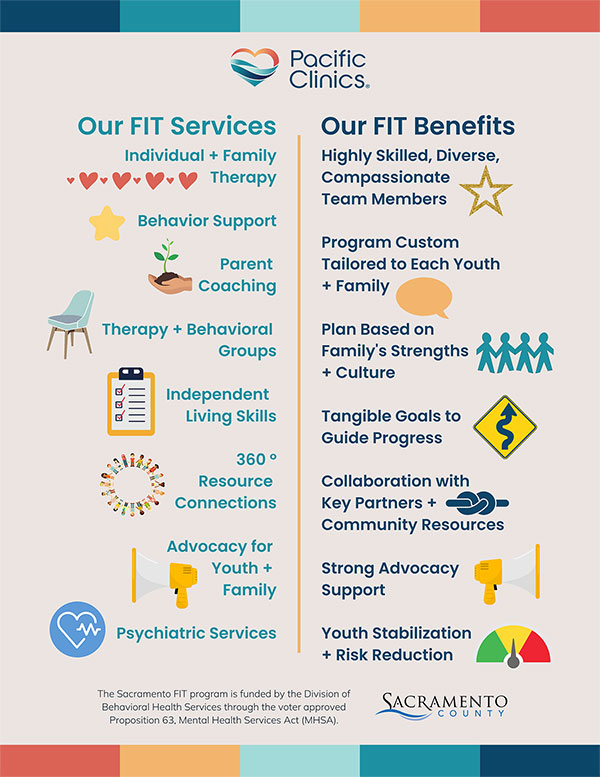 List of FIT services and benefits